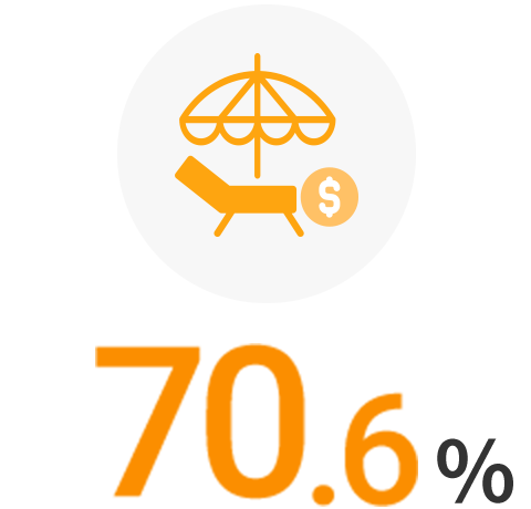 70.6%