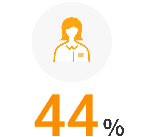 女性管理職割合 44%