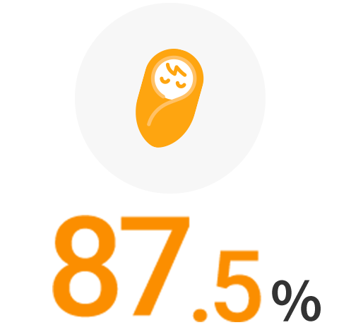 育休取得率 87.5%