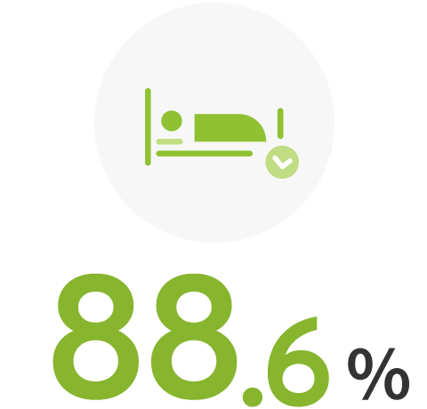 病床利用率 88.6%